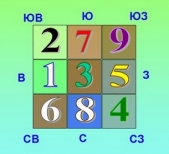 Интерьер: Фэн-шуй-2015: как оформить интерьер?